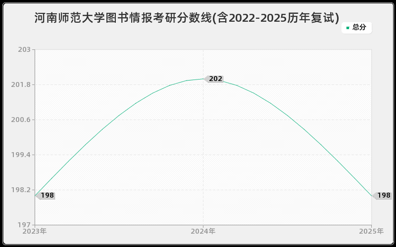 河南师范大学图书情报考研分数线(含2022-2025历年复试)