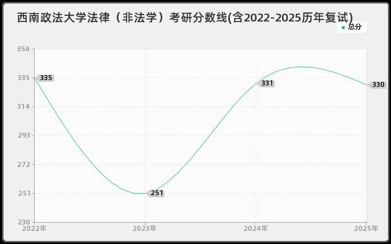 西南政法大学法律（非法学）考研分数线(含2022-2025历年复试)