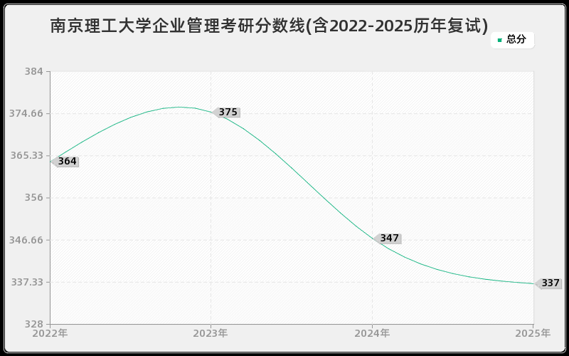 南京理工大学企业管理考研分数线(含2022-2025历年复试)