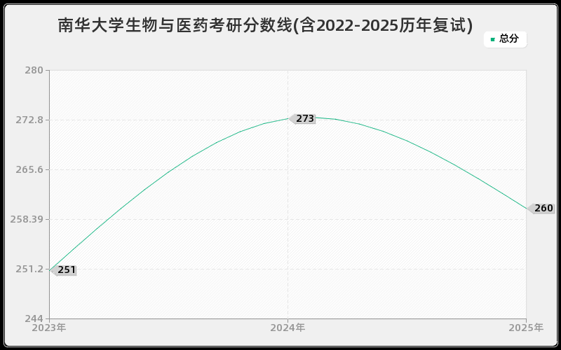 南华大学生物与医药考研分数线(含2022-2025历年复试)