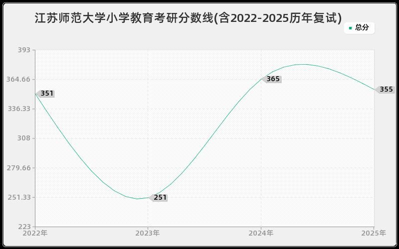 江苏师范大学小学教育考研分数线(含2022-2025历年复试)