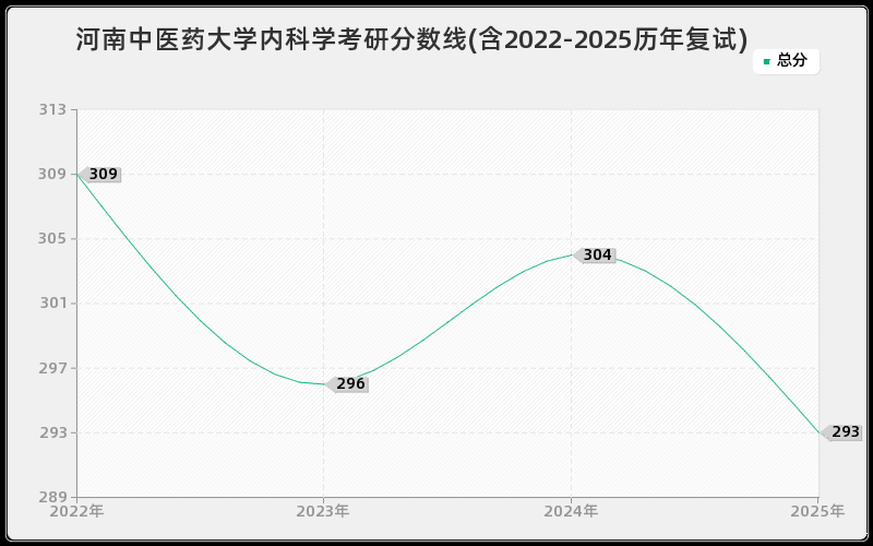 河南中医药大学内科学考研分数线(含2022-2025历年复试)