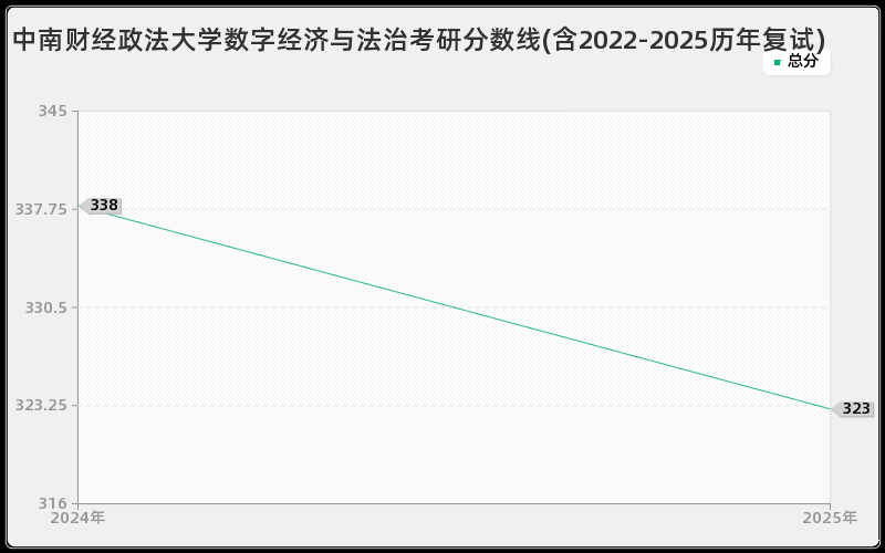 中南财经政法大学数字经济与法治考研分数线(含2022-2025历年复试)