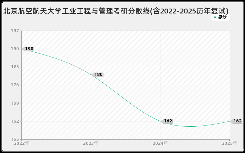 北京航空航天大学工业工程与管理考研分数线(含2022-2025历年复试)