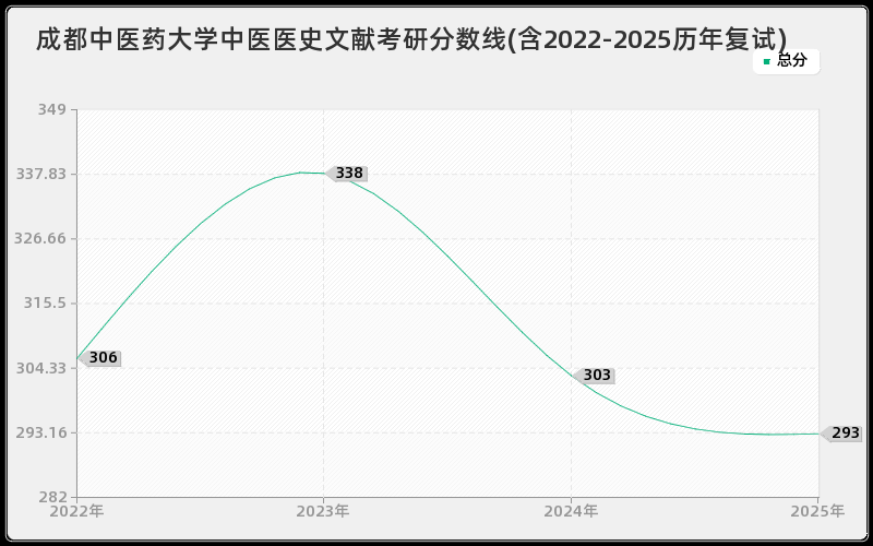 成都中医药大学中医医史文献考研分数线(含2022-2025历年复试)