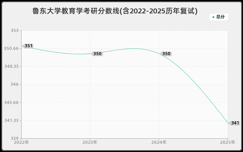 鲁东大学教育学考研分数线(含2022-2025历年复试)