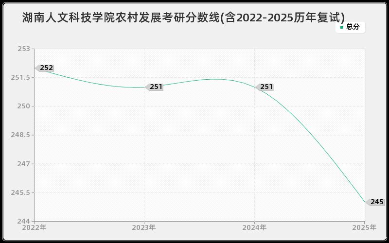 湖南人文科技学院农村发展考研分数线(含2022-2025历年复试)