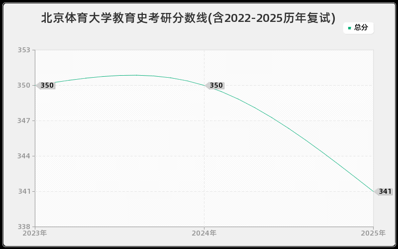 北京体育大学教育史考研分数线(含2022-2025历年复试)