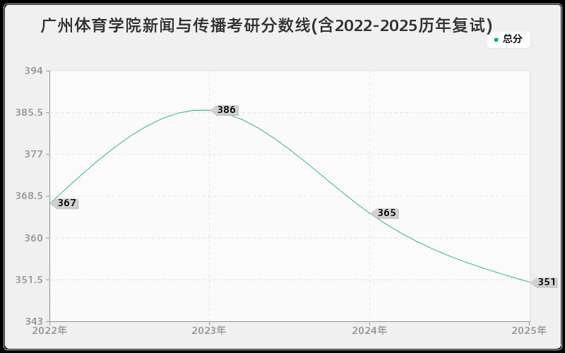 广州体育学院新闻与传播考研分数线(含2022-2025历年复试)