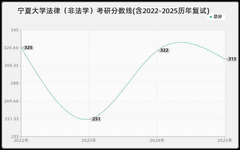 宁夏大学法律（非法学）考研分数线(含2022-2025历年复试)