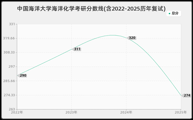 中国海洋大学海洋化学考研分数线(含2022-2025历年复试)