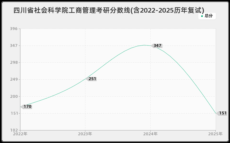 四川省社会科学院工商管理考研分数线(含2022-2025历年复试)