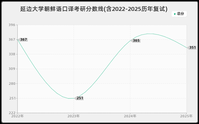 延边大学朝鲜语口译考研分数线(含2022-2025历年复试)