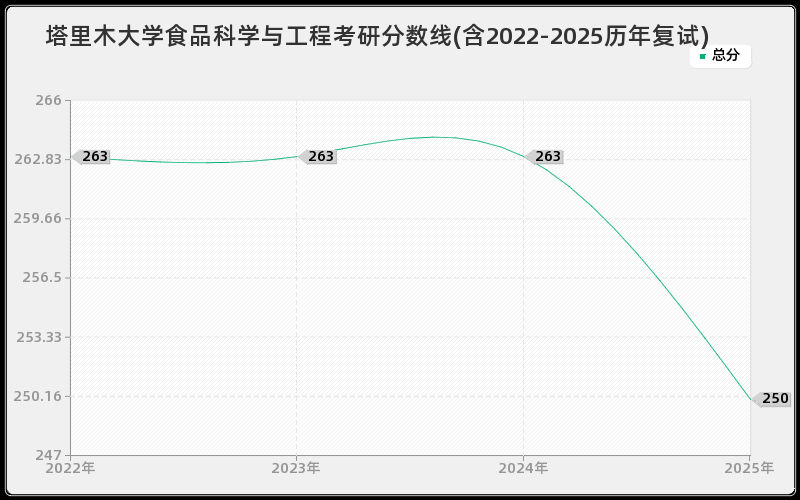 塔里木大学食品科学与工程考研分数线(含2022-2025历年复试)