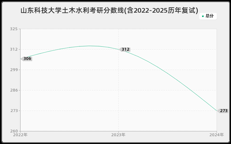 山东科技大学土木水利考研分数线(含2022-2025历年复试)