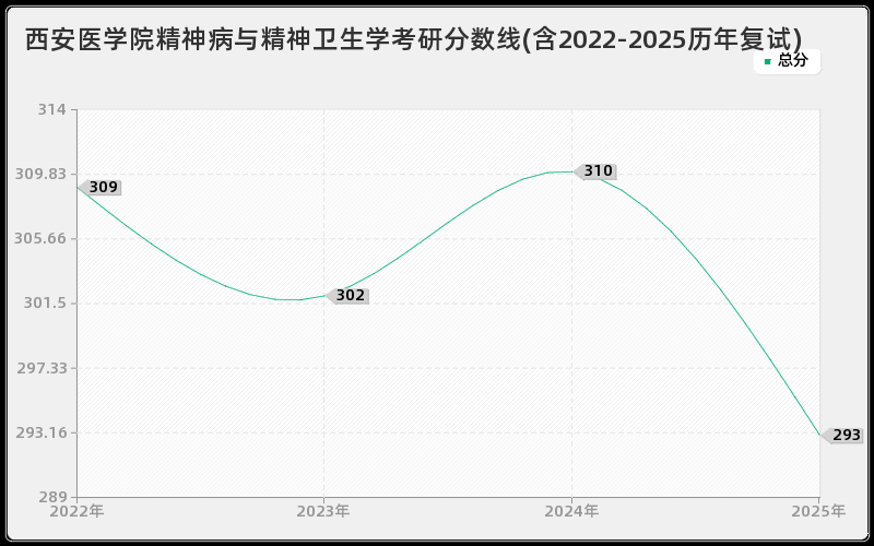 西安医学院精神病与精神卫生学考研分数线(含2022-2025历年复试)