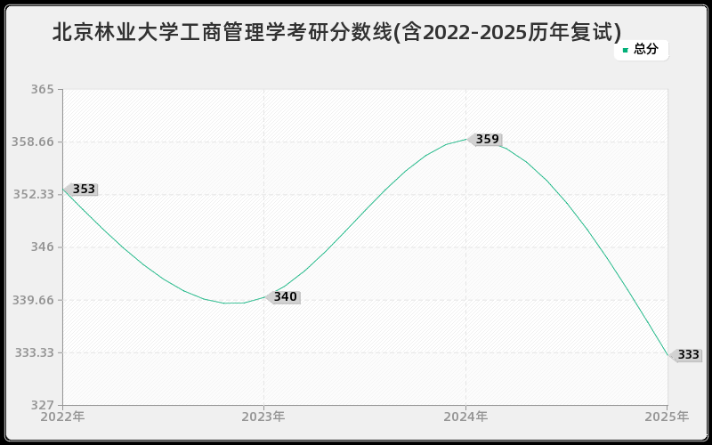 北京林业大学工商管理学考研分数线(含2022-2025历年复试)