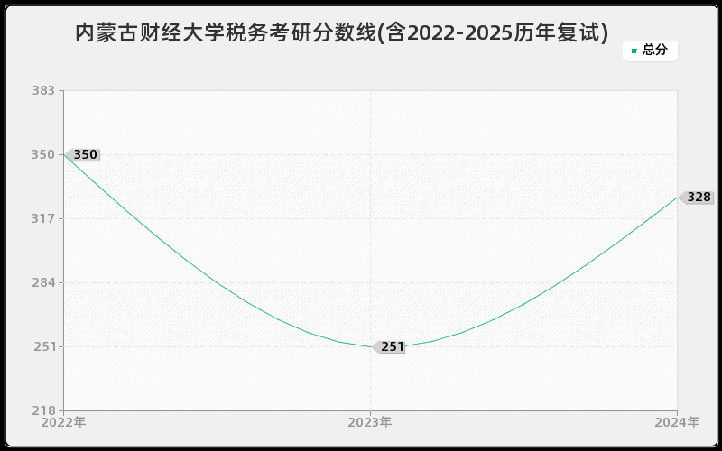 内蒙古财经大学税务考研分数线(含2022-2025历年复试)