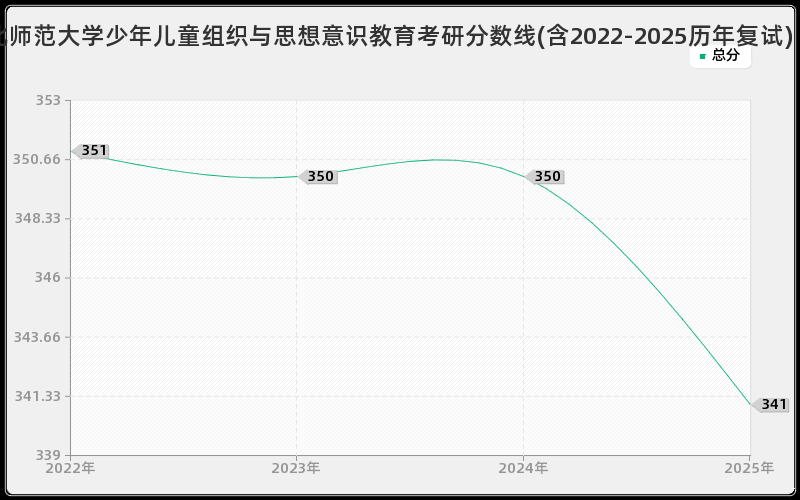 河北师范大学少年儿童组织与思想意识教育考研分数线(含2022-2025历年复试)