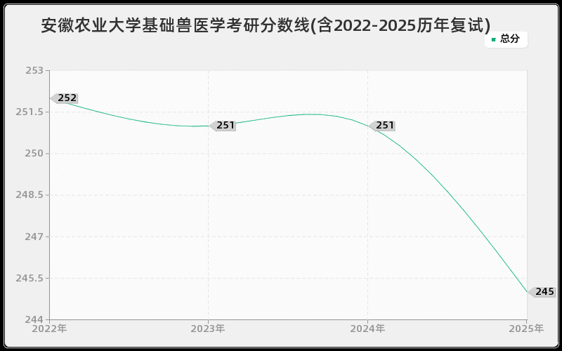 安徽农业大学基础兽医学考研分数线(含2022-2025历年复试)