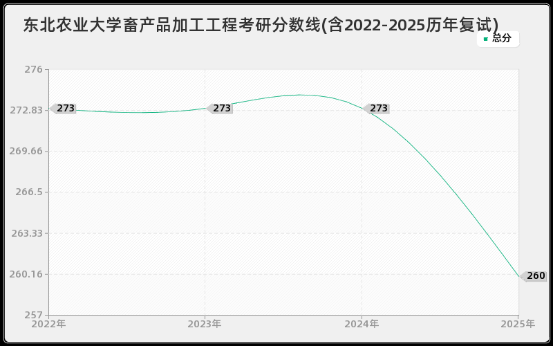 东北农业大学畜产品加工工程考研分数线(含2022-2025历年复试)