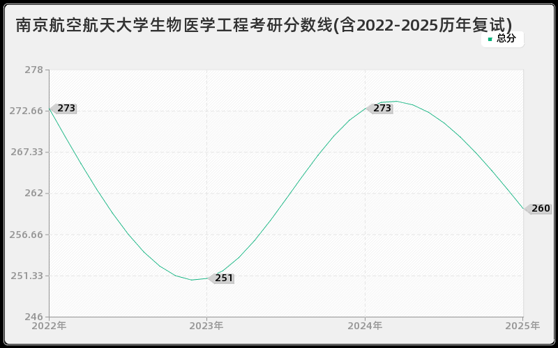 南京航空航天大学生物医学工程考研分数线(含2022-2025历年复试)