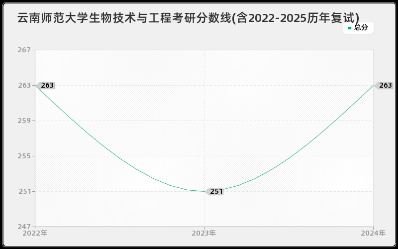 云南师范大学生物技术与工程考研分数线(含2022-2025历年复试)