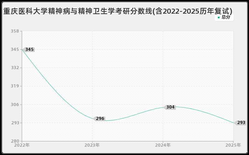 重庆医科大学精神病与精神卫生学考研分数线(含2022-2025历年复试)