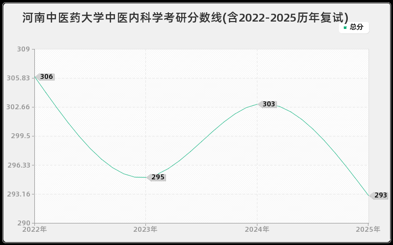 河南中医药大学中医内科学考研分数线(含2022-2025历年复试)