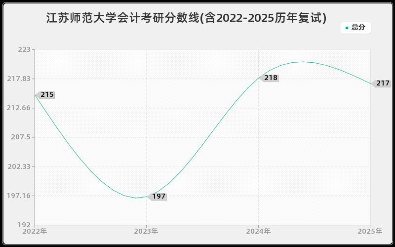 江苏师范大学会计考研分数线(含2022-2025历年复试)