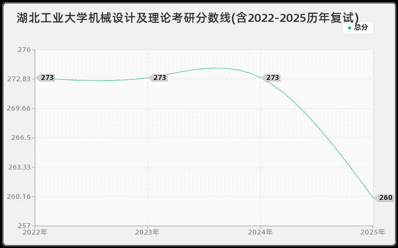 湖北工业大学机械设计及理论考研分数线(含2022-2025历年复试)