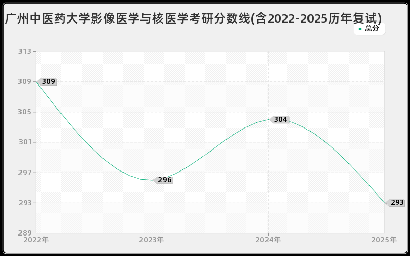 广州中医药大学影像医学与核医学考研分数线(含2022-2025历年复试)