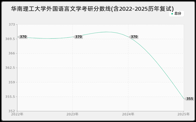 华南理工大学外国语言文学考研分数线(含2022-2025历年复试)