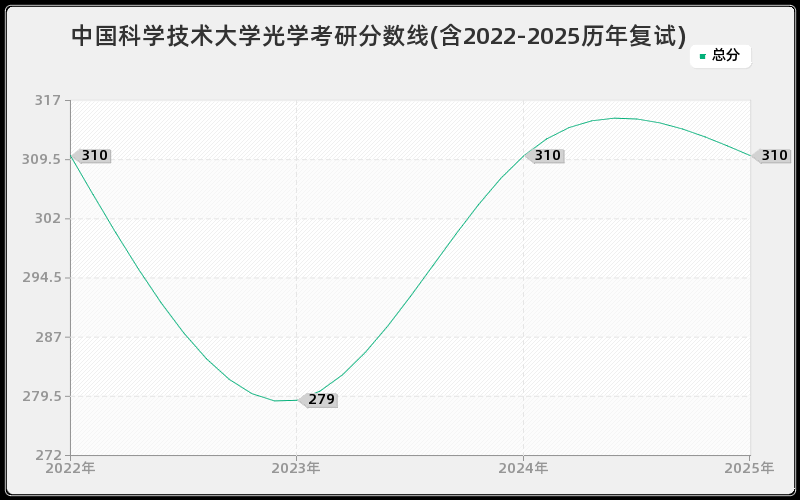 中国科学技术大学光学考研分数线(含2022-2025历年复试)