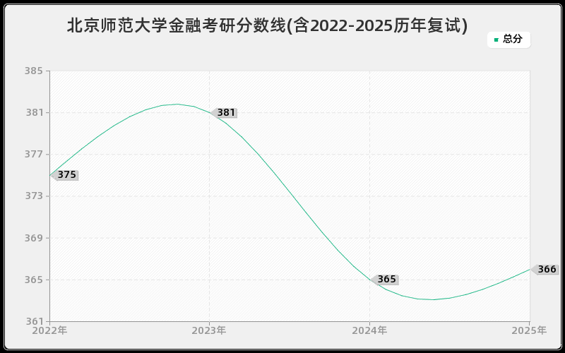 北京师范大学金融考研分数线(含2022-2025历年复试)