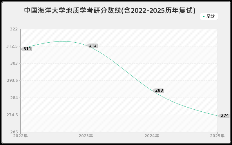 中国海洋大学地质学考研分数线(含2022-2025历年复试)