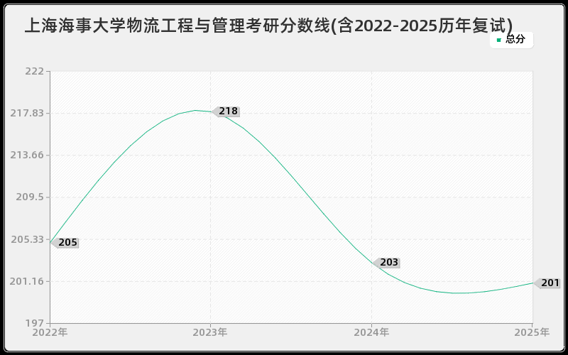 上海海事大学物流工程与管理考研分数线(含2022-2025历年复试)