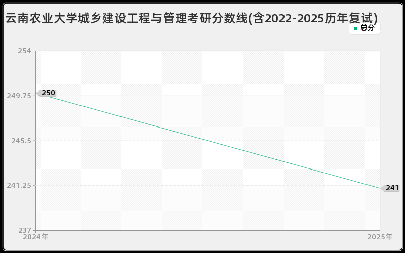 云南农业大学城乡建设工程与管理考研分数线(含2022-2025历年复试)