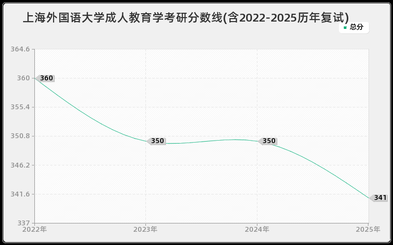 上海外国语大学成人教育学考研分数线(含2022-2025历年复试)