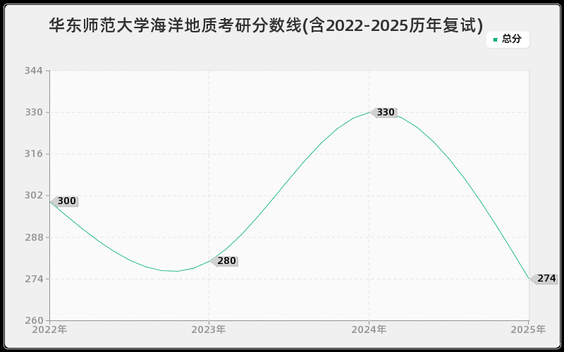 华东师范大学海洋地质考研分数线(含2022-2025历年复试)