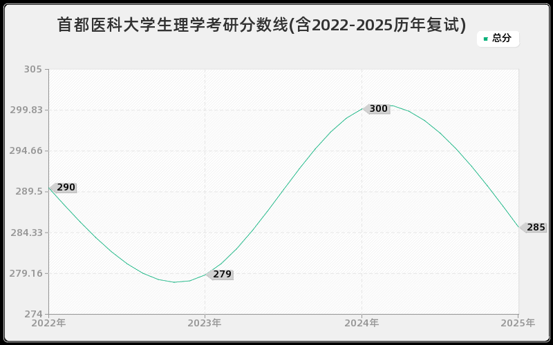 首都医科大学生理学考研分数线(含2022-2025历年复试)