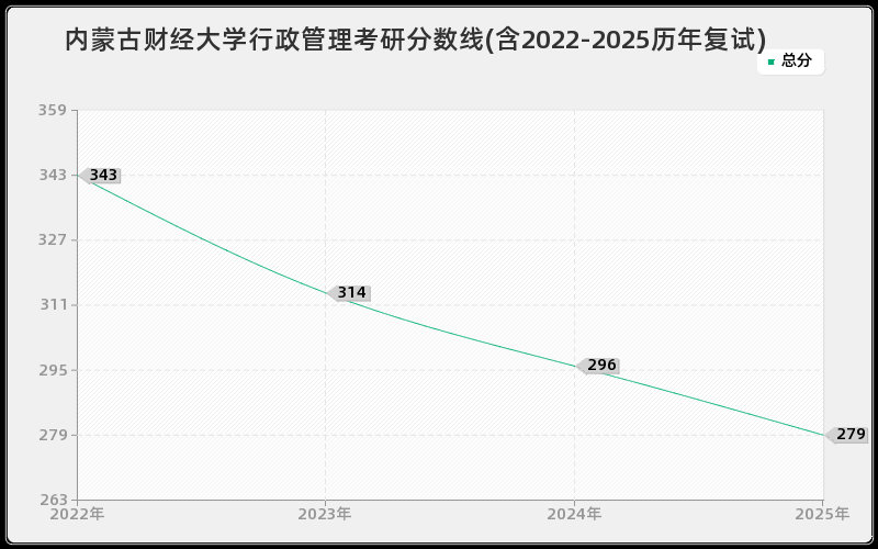 内蒙古财经大学行政管理考研分数线(含2022-2025历年复试)