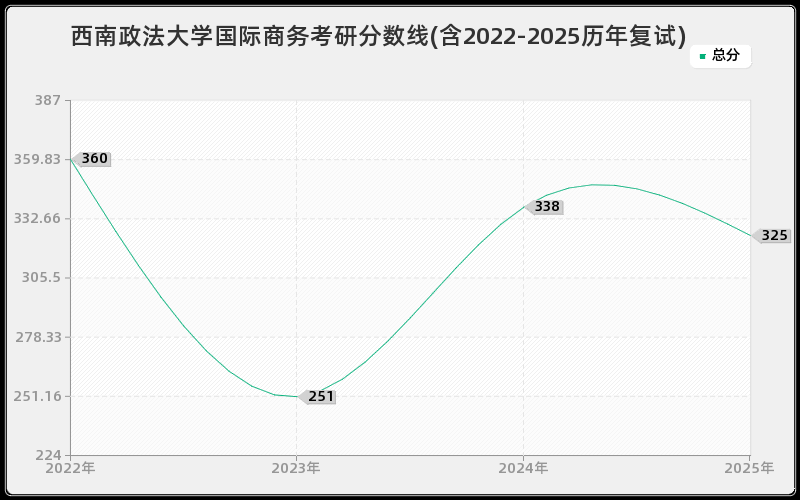 西南政法大学国际商务考研分数线(含2022-2025历年复试)