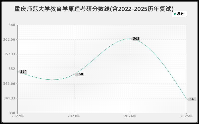 重庆师范大学教育学原理考研分数线(含2022-2025历年复试)