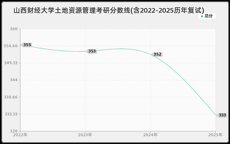 山西财经大学土地资源管理考研分数线(含2022-2025历年复试)