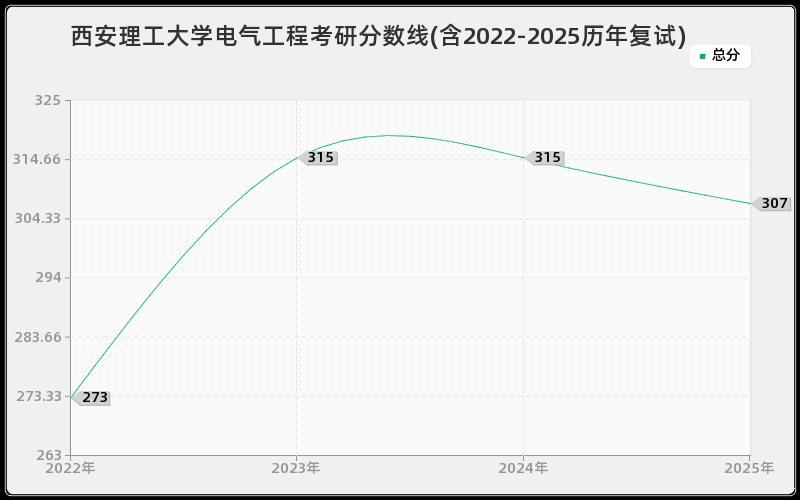 西安理工大学电气工程考研分数线(含2022-2025历年复试)