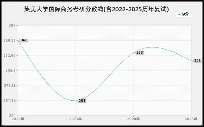 集美大学国际商务考研分数线(含2022-2025历年复试)