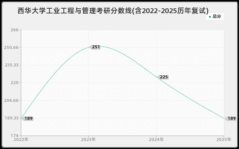 西华大学工业工程与管理考研分数线(含2022-2025历年复试)