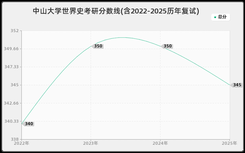 中山大学世界史考研分数线(含2022-2025历年复试)