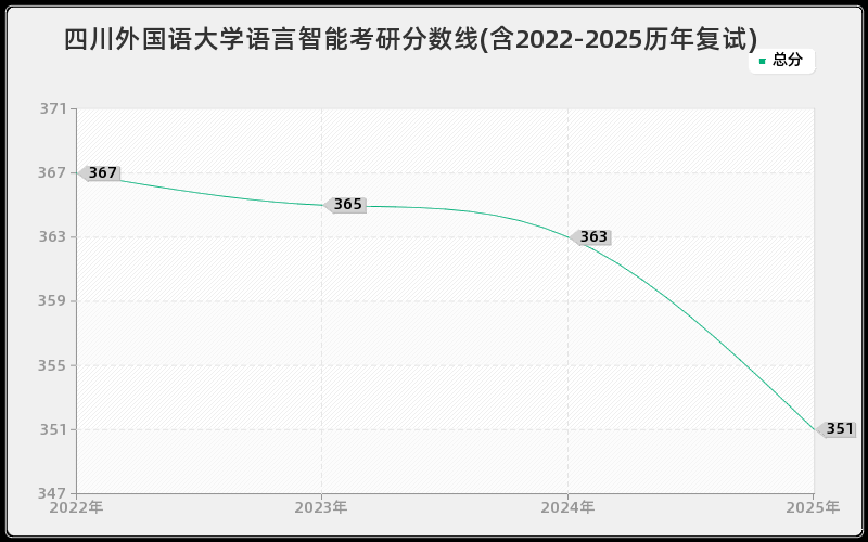 四川外国语大学语言智能考研分数线(含2022-2025历年复试)